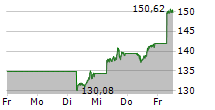 ALPHABET INC CL C 5-Tage-Chart