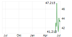 ALPHABET INC DEP SHS CL A Chart 1 Jahr