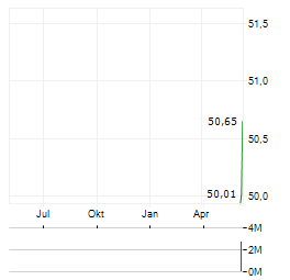 ALPHABET INC DEP SHS CL A Aktie Chart 1 Jahr