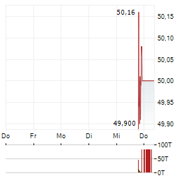 ALPHABET INC DEP SHS CL A Aktie 5-Tage-Chart