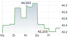 ALPHABET INC DEP SHS CL A 5-Tage-Chart