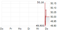 ALPHABET INC DEP SHS CL A 5-Tage-Chart
