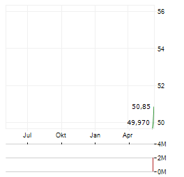 ALPHABET INC DEP SHS CL B Aktie Chart 1 Jahr