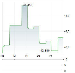 ALPHABET INC DEP SHS CL B Aktie 5-Tage-Chart
