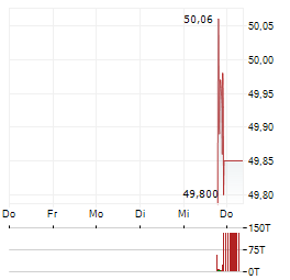 ALPHABET INC DEP SHS CL B Aktie 5-Tage-Chart