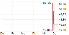 ALPHABET INC DEP SHS CL B 5-Tage-Chart