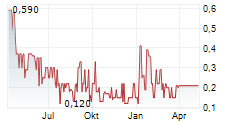 ALPHAGEN INTELLIGENCE CORP Chart 1 Jahr