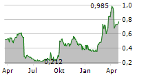 ALPHAMAB ONCOLOGY Chart 1 Jahr