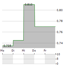 ALPHAMAB ONCOLOGY Aktie 5-Tage-Chart