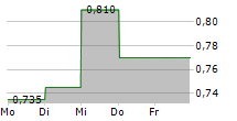 ALPHAMAB ONCOLOGY 5-Tage-Chart