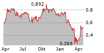 ALPHAMIN RESOURCES CORP Chart 1 Jahr