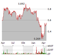 ALPHAMIN Aktie Chart 1 Jahr