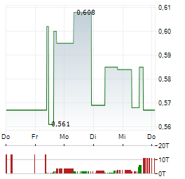 ALPHAMIN Aktie 5-Tage-Chart