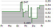 ALPHAMIN RESOURCES CORP 5-Tage-Chart