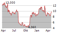 ALPHATEC HOLDINGS INC Chart 1 Jahr