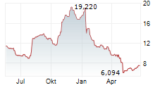 ALPHATEC HOLDINGS INC Chart 1 Jahr