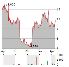 ALPHATEC Aktie Chart 1 Jahr