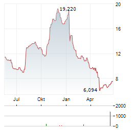 ALPHATEC Aktie Chart 1 Jahr