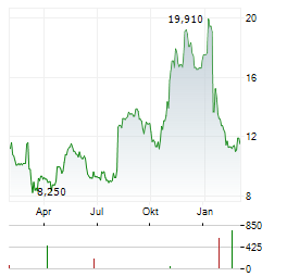 ALPHATEC Aktie Chart 1 Jahr