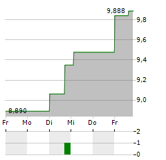 ALPHATEC Aktie 5-Tage-Chart