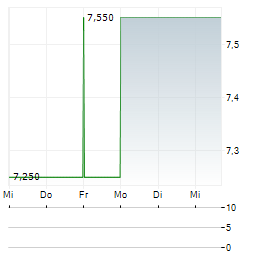 ALPHATEC Aktie 5-Tage-Chart