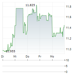 ALPHATEC Aktie 5-Tage-Chart