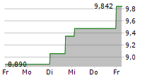 ALPHATEC HOLDINGS INC 5-Tage-Chart