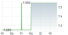 ALPHATEC HOLDINGS INC 5-Tage-Chart