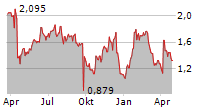 ALPHAWAVE IP GROUP PLC Chart 1 Jahr