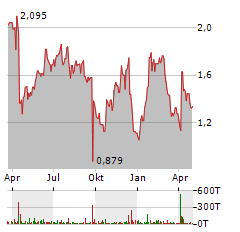 ALPHAWAVE IP GROUP Aktie Chart 1 Jahr