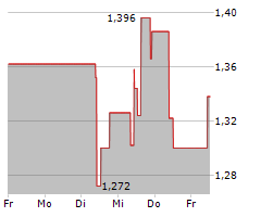 ALPHAWAVE IP GROUP PLC Chart 1 Jahr