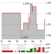 ALPHAWAVE IP GROUP Aktie 5-Tage-Chart