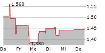 ALPHAWAVE IP GROUP PLC 5-Tage-Chart