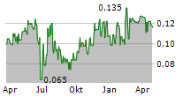 ALPINA HOLDINGS LIMITED Chart 1 Jahr