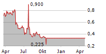 ALPINE 4 HOLDINGS INC Chart 1 Jahr