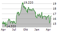 ALPINE INCOME PROPERTY TRUST INC Chart 1 Jahr