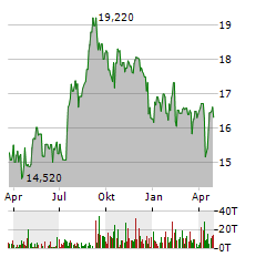 ALPINE INCOME PROPERTY TRUST Aktie Chart 1 Jahr