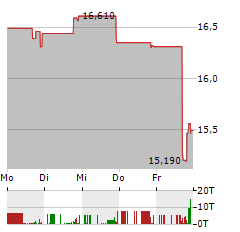 ALPINE INCOME PROPERTY TRUST Aktie 5-Tage-Chart