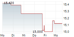 ALPINE INCOME PROPERTY TRUST INC 5-Tage-Chart