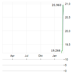 ALPINE INCOME PROPERTY TRUST INC SER A PREF Aktie Chart 1 Jahr