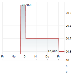ALPINE INCOME PROPERTY TRUST INC SER A PREF Aktie 5-Tage-Chart