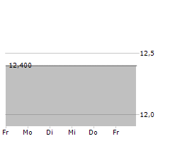 ALPINE SELECT AG Chart 1 Jahr