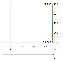 ALPS ALPINE CO LTD ADR Aktie Chart 1 Jahr