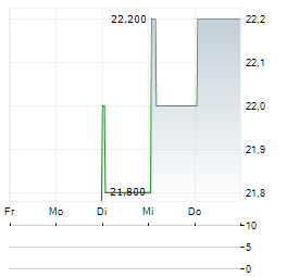 ALPS ALPINE CO LTD ADR Aktie 5-Tage-Chart