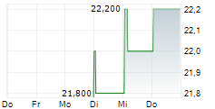 ALPS ALPINE CO LTD ADR 5-Tage-Chart