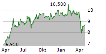 ALPS ALPINE CO LTD Chart 1 Jahr