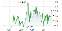 ALPS ALPINE CO LTD Chart 1 Jahr