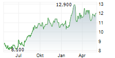 ALPS ALPINE CO LTD Chart 1 Jahr
