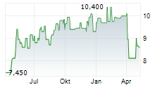 ALPS ALPINE CO LTD Chart 1 Jahr