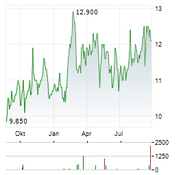 ALPS ALPINE Aktie Chart 1 Jahr